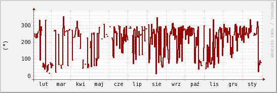 wykres przebiegu zmian kierunek wiatru (średni)