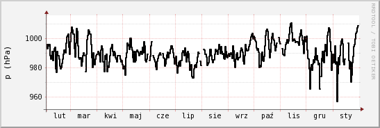 wykres przebiegu zmian ciśnienie