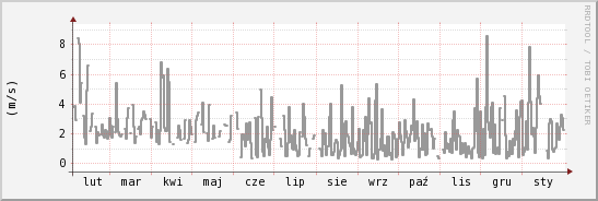 wykres przebiegu zmian średnia prędkość wiatru