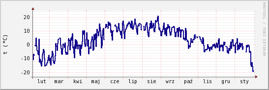 wykres przebiegu zmian temp. punktu rosy