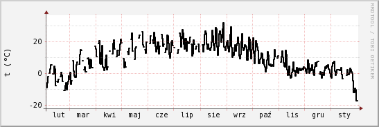 wykres przebiegu zmian windchill temp.