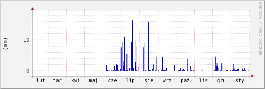 wykres przebiegu zmian opad