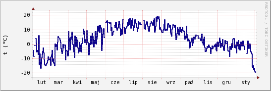 wykres przebiegu zmian temp. punktu rosy