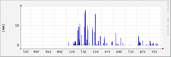 wykres przebiegu zmian opad