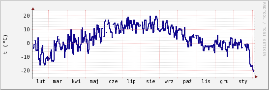 wykres przebiegu zmian temp. punktu rosy