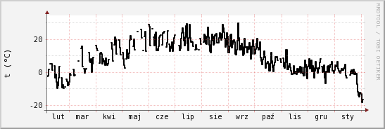 wykres przebiegu zmian windchill temp.