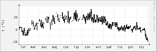 wykres przebiegu zmian windchill temp.