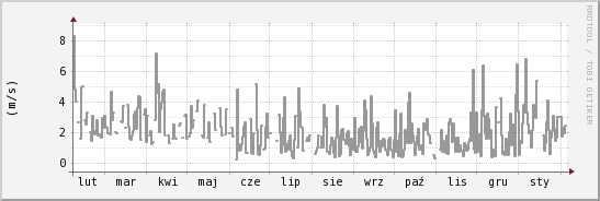 wykres przebiegu zmian średnia prędkość wiatru