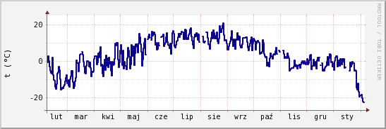 wykres przebiegu zmian temp. punktu rosy