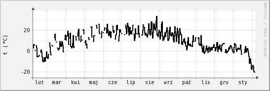 wykres przebiegu zmian windchill temp.