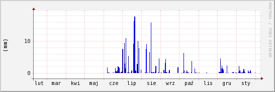 wykres przebiegu zmian opad