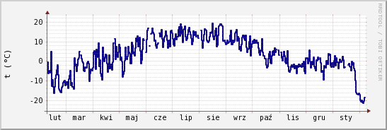 wykres przebiegu zmian temp. punktu rosy