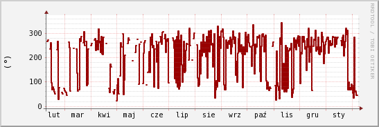 wykres przebiegu zmian kierunek wiatru (średni)