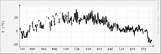 wykres przebiegu zmian windchill temp.