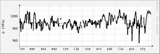 wykres przebiegu zmian ciśnienie