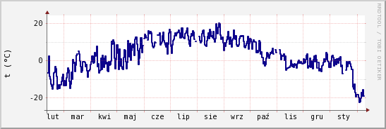 wykres przebiegu zmian temp. punktu rosy