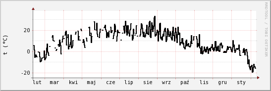 wykres przebiegu zmian windchill temp.