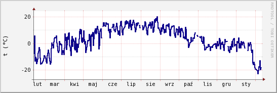 wykres przebiegu zmian temp. punktu rosy