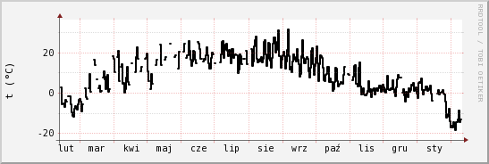 wykres przebiegu zmian windchill temp.