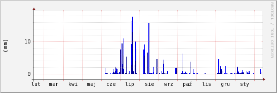 wykres przebiegu zmian opad