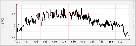 wykres przebiegu zmian windchill temp.