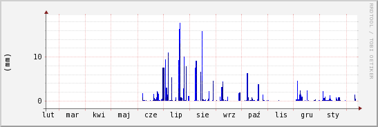 wykres przebiegu zmian opad