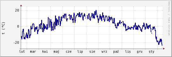 wykres przebiegu zmian temp. punktu rosy
