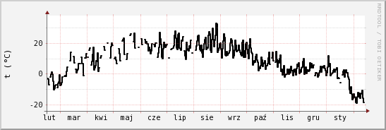 wykres przebiegu zmian windchill temp.