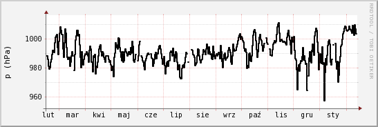 wykres przebiegu zmian ciśnienie