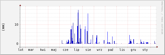 wykres przebiegu zmian opad