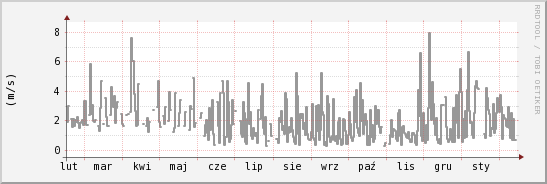 wykres przebiegu zmian średnia prędkość wiatru