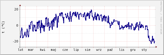 wykres przebiegu zmian temp. punktu rosy