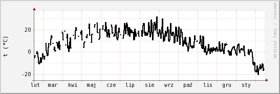 wykres przebiegu zmian windchill temp.