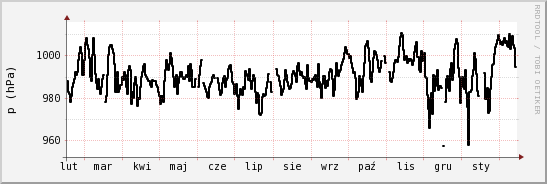 wykres przebiegu zmian ciśnienie