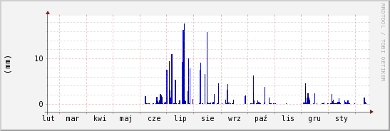 wykres przebiegu zmian opad