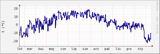 wykres przebiegu zmian temp. punktu rosy