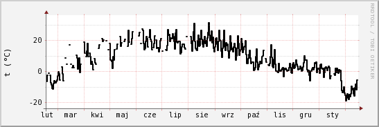 wykres przebiegu zmian windchill temp.