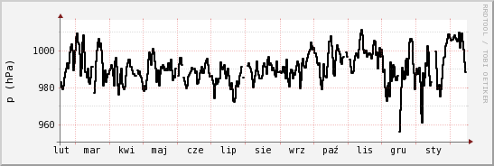 wykres przebiegu zmian ciśnienie