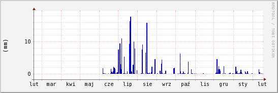 wykres przebiegu zmian opad