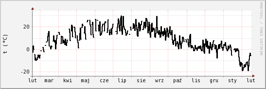 wykres przebiegu zmian windchill temp.