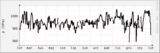 wykres przebiegu zmian ciśnienie