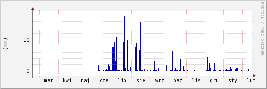 wykres przebiegu zmian opad