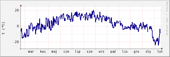 wykres przebiegu zmian temp. punktu rosy