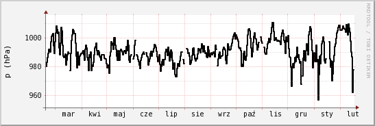 wykres przebiegu zmian ciśnienie