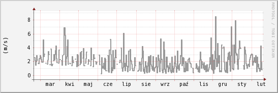 wykres przebiegu zmian średnia prędkość wiatru