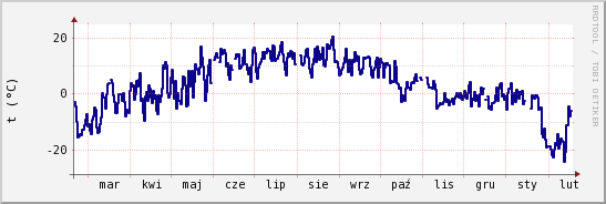 wykres przebiegu zmian temp. punktu rosy