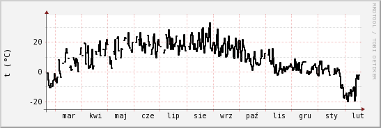 wykres przebiegu zmian windchill temp.