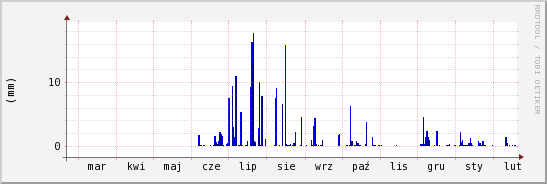 wykres przebiegu zmian opad