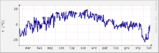 wykres przebiegu zmian temp. punktu rosy
