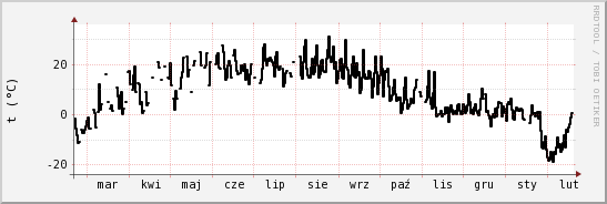 wykres przebiegu zmian windchill temp.